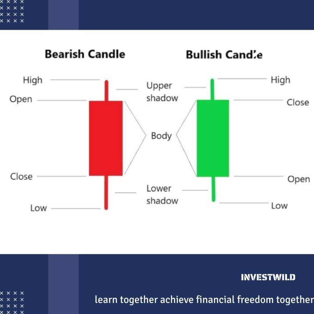 chart showing what is candle stick
