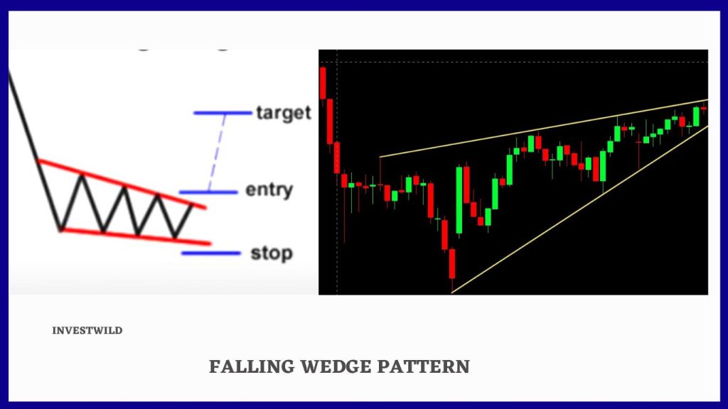 falling wedge chart pattern in financial market