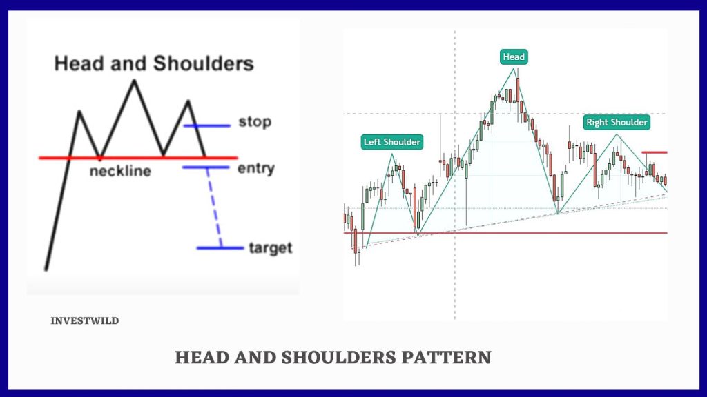 Head and shoulder chart pattern in financial market