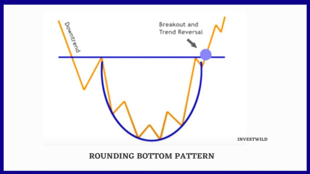 rounding bottom chart pattern in financial market