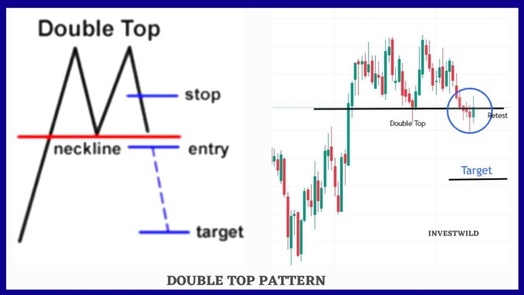 Double top chart pattern in financial market