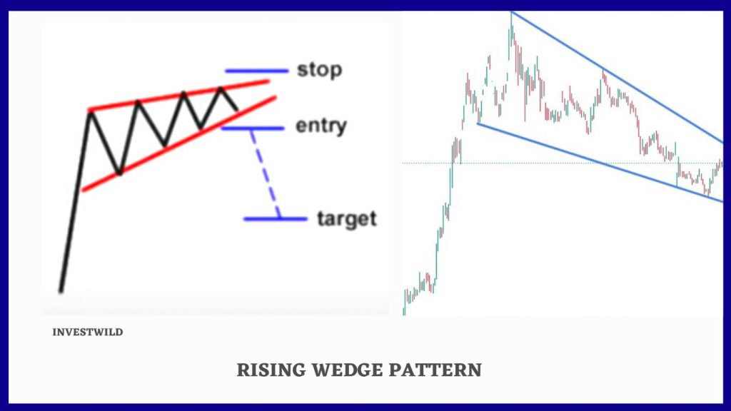 Rising wedge chart pattern in financial market