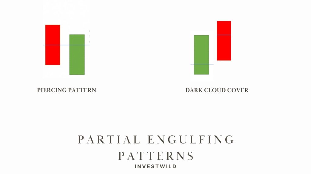 two partial engulfing pattern in trading . piercing pattern and dark cloud cover