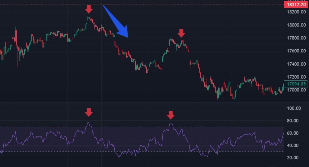 RSI indicator indicating overbought condition