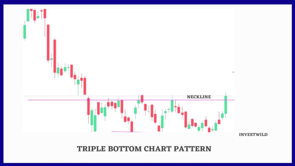 triple bottom chart pattern in financial market