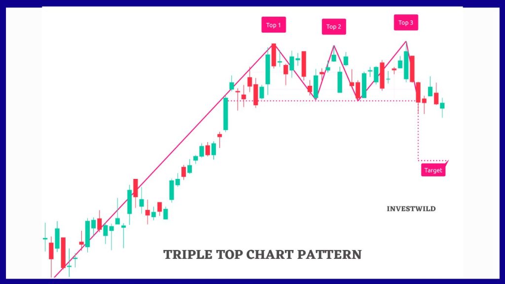 triple top chart pattern in stock market