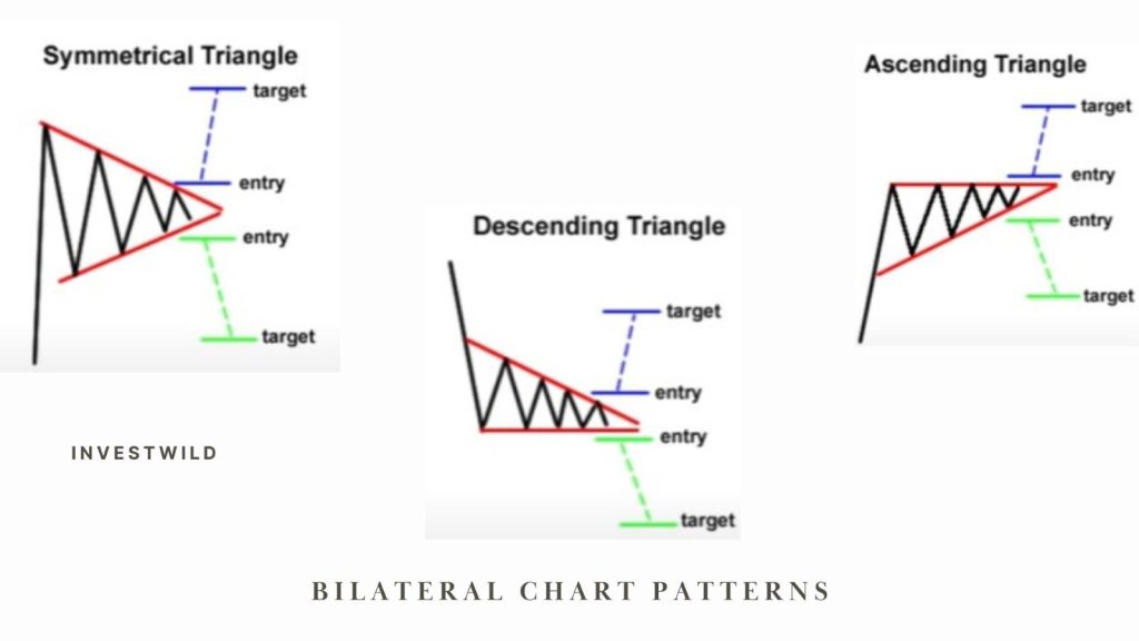 three triangle chart patterns in financial market