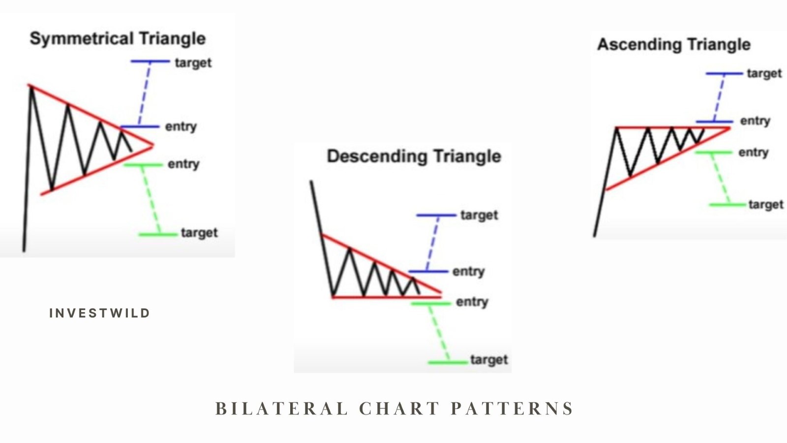 Learn Bilateral Chart Patterns Triangle Chart Pattern Invest Wild 2321