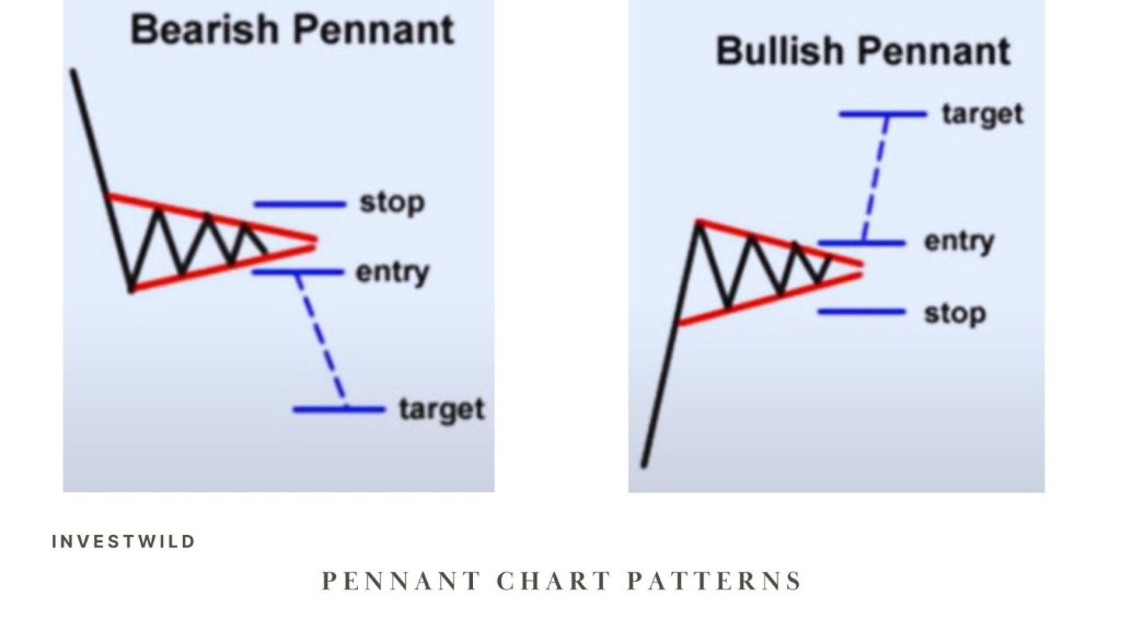 bullish pennant pattern and bearish pennant pattern in financial market 