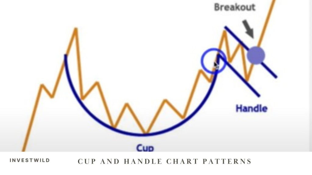 cup and handle chart pattern in financial market
