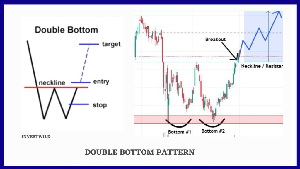 double bottom chart pattern in financial market