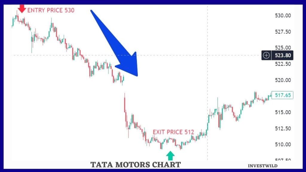 Tata motors stock chart in downtrend