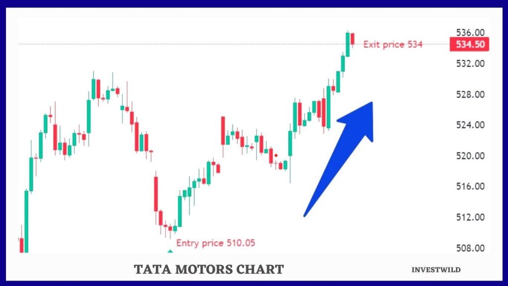 Tata motors stock chart in uptrend